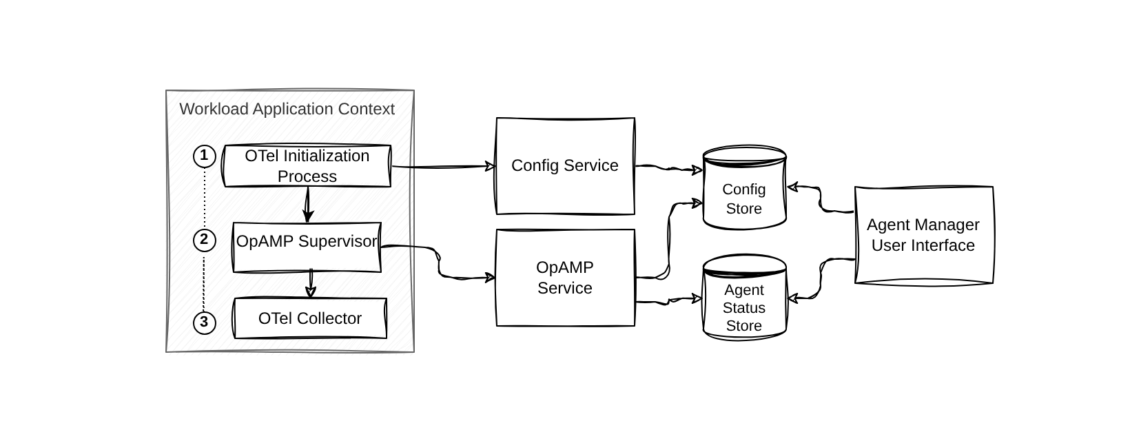 OpAMP agent management: inside the workload, an OTel initialization process fetches configuration from the Config Service, then an OpAMP Supervisor connects to the OpAMP Service and starts the OTel Collector; the services read a config store and write an agent status store that engineers manage through the Agent Manager user interface